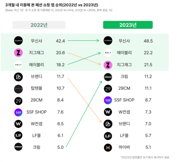 MZ세대 패션 앱 1위 무신사…뒤쫓는 에이블리